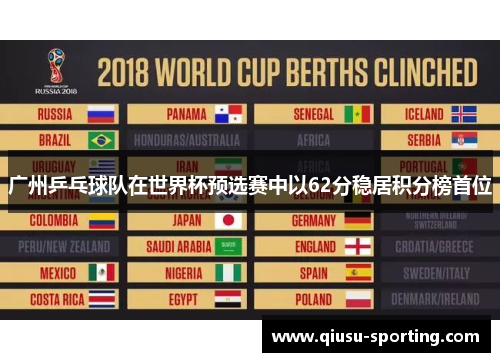 广州乒乓球队在世界杯预选赛中以62分稳居积分榜首位